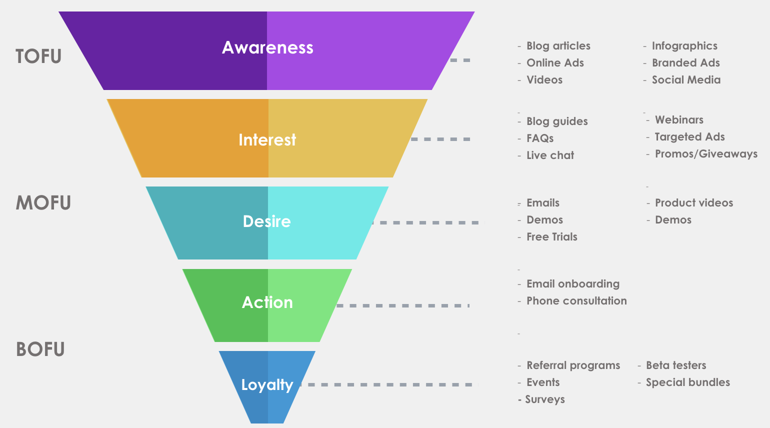 Marketing Funnel là gì 3