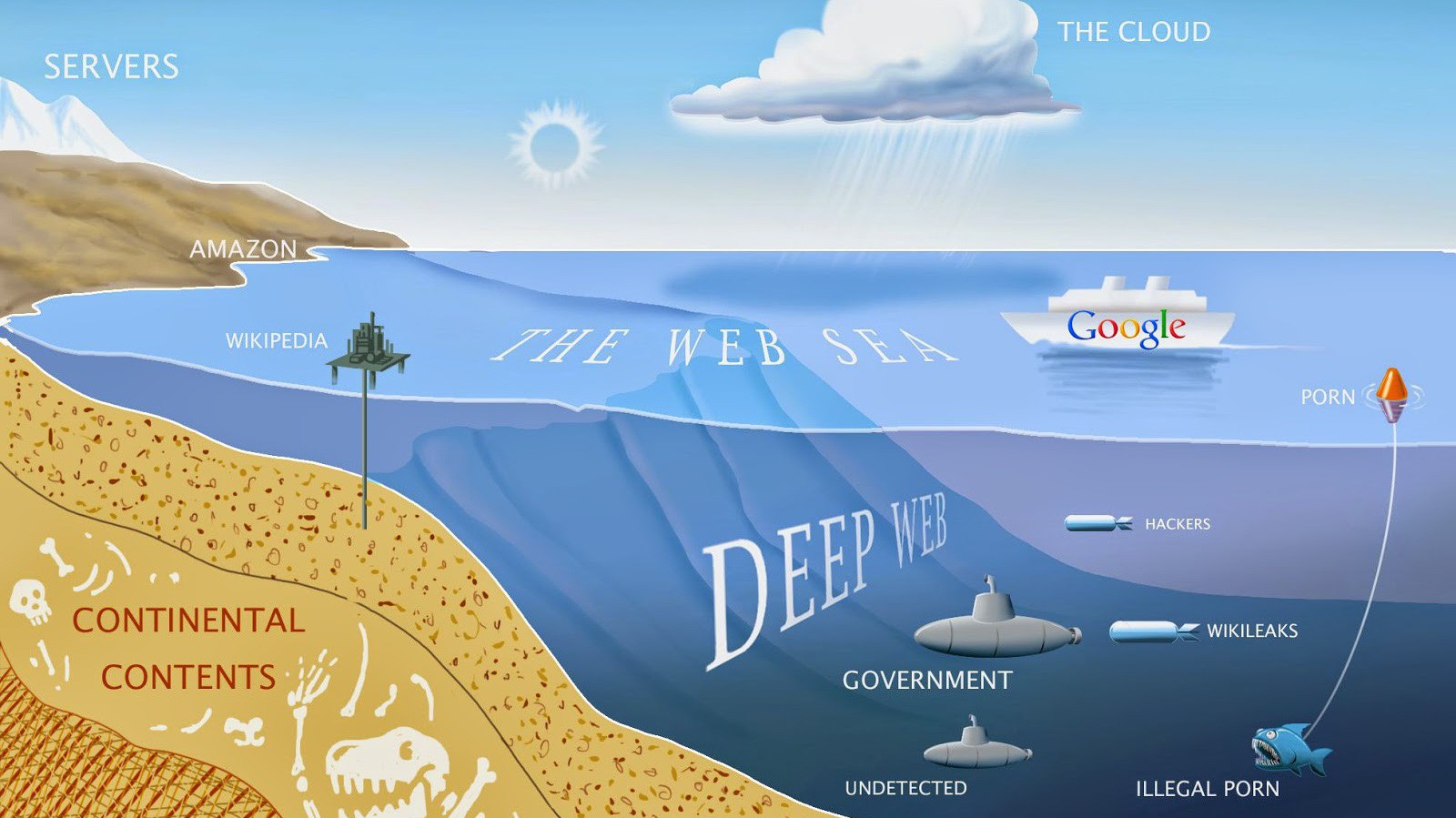 Deep Web là gì 3