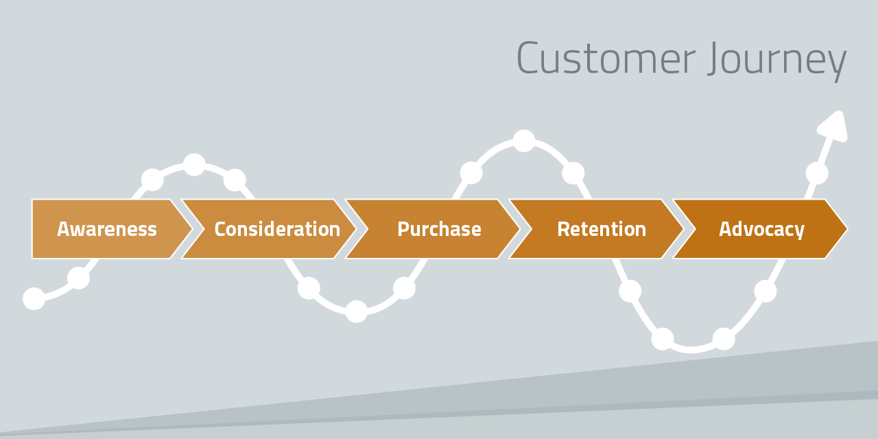 Customer Journey là gì 4