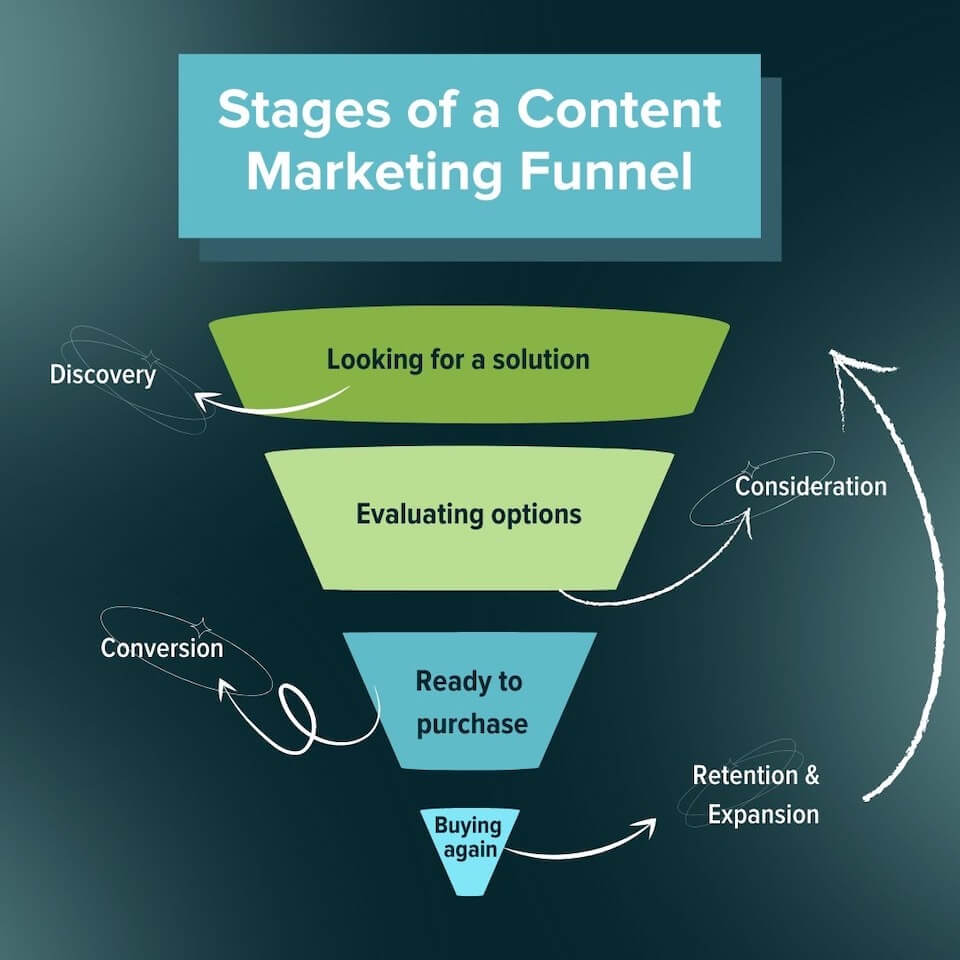 Marketing Funnel là gì 4
